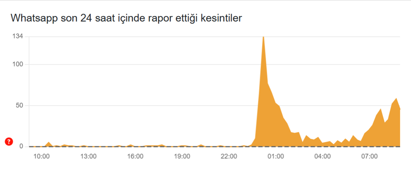 İnternet mi gitti, çöktü mü? Youtube, Instagram, X (Twitter), Whatsapp çöktü mü? - Resim: 5