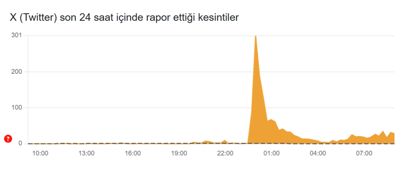 İnternet mi gitti, çöktü mü? Youtube, Instagram, X (Twitter), Whatsapp çöktü mü? - Resim: 6