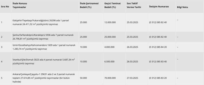 İstanbul, Ankara, İzmir, Eskişehir, Şanlıurfa: Beş taşınmaz satışa çıkıyor: İşte başvuru tarihi ve teminat bedelleri - Resim : 1