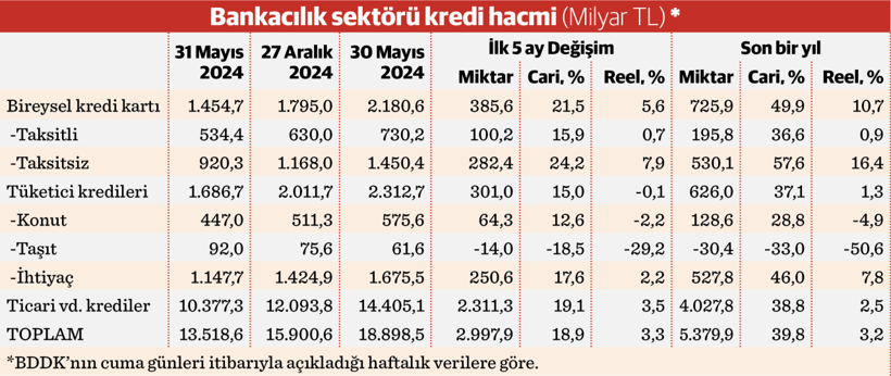 Kredi hacminde reel büyüme - Resim : 1