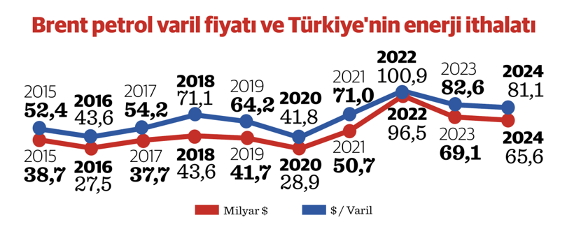 Savaşta Türkiye’ye cari açık ve enflasyon füzesi - Resim : 1