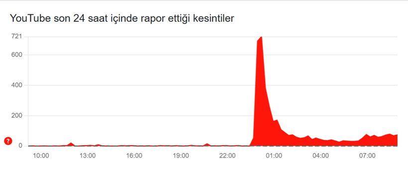 İnternet mi gitti, çöktü mü? Youtube, Instagram, X (Twitter), Whatsapp çöktü mü? - Resim: 3