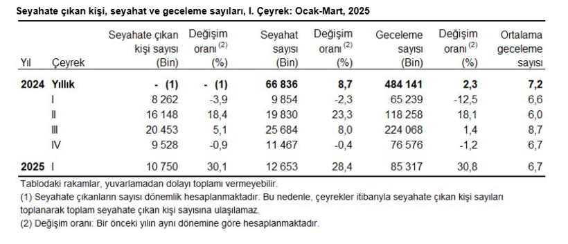 Yılın ilk çeyreğinde seyahate çıkan kişi sayısı belli oldu - Resim : 1