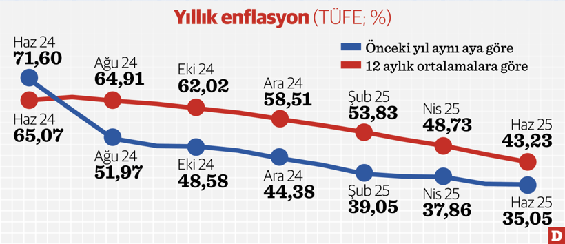 Enflasyon yüzde 35’le 42 ayın en düşük düzeyinde - Resim : 1
