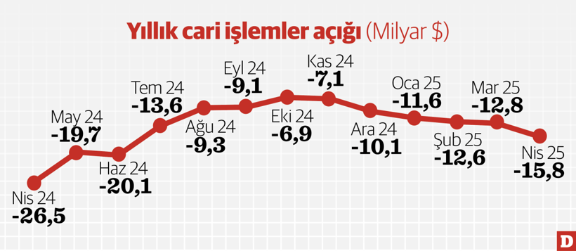 Cari açıkta nisan sıçraması - Resim : 1