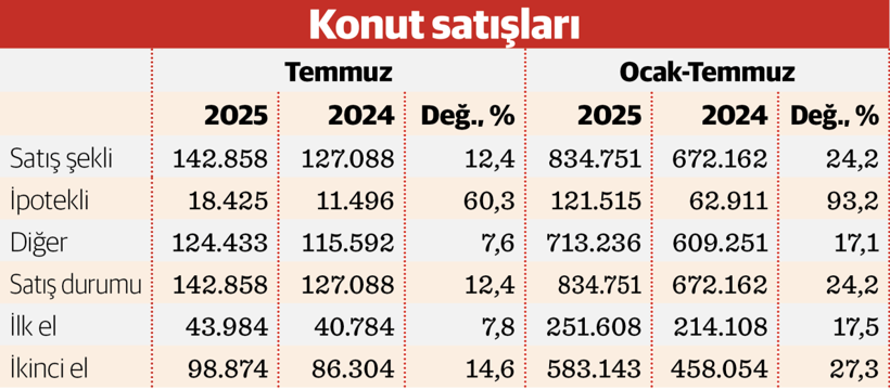 Konut satışlarında tarihi ikinci en yüksek temmuz - Resim : 3