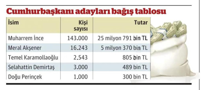 İşte cumhurbaşkanı adaylarına yapılan bağışlar - Resim : 1