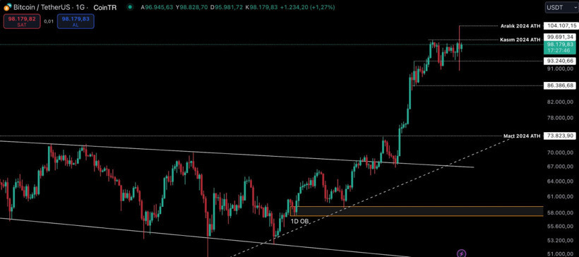 Tarihi zirveyi gören Bitcoin'de sert düşüş - Resim : 1