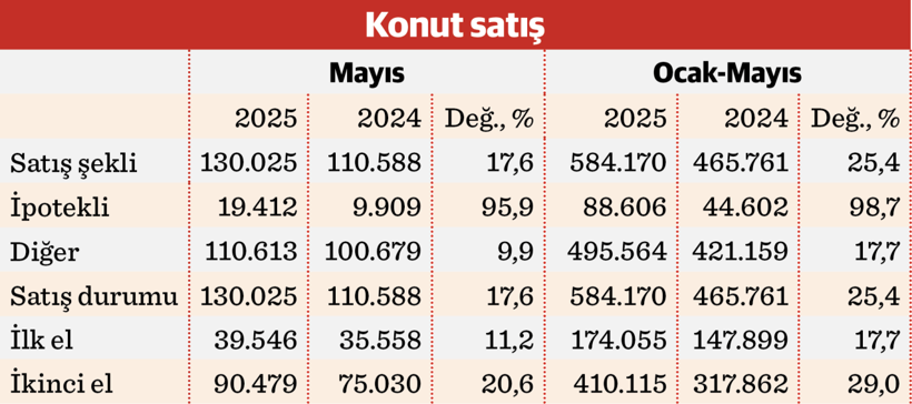 Konut satışında rekor krediyle geldi - Resim : 1