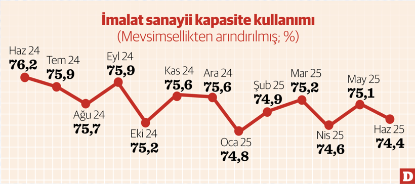 Sektörlerde güven erimesi sürüyor - Resim : 2