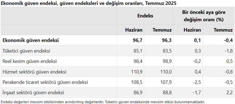 Ekonomik güven 10 ayın en düşüğünde! - Resim : 1