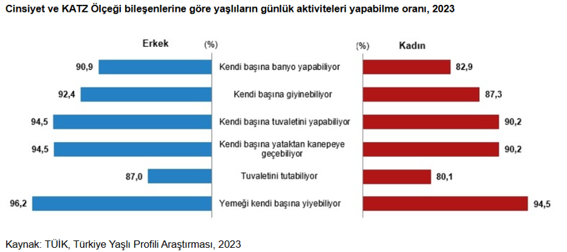Son dakika: T&uuml;rkiye n&uuml;fusunun yaş yapısı değişti! Doğurganlık yavaşladı, yaşlanma hızlandı - Resim : 4
