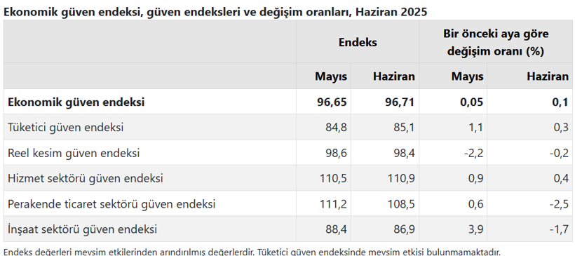 Son Dakika... TÜİK açıkladı: Ekonomik güven endeksi belli oldu! Sınırlı yükseldi, eşik değerin altında kaldı! - Resim : 2