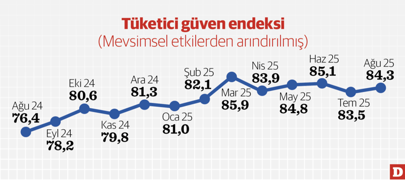 Tüketici güveni zor toparlanıyor - Resim : 1