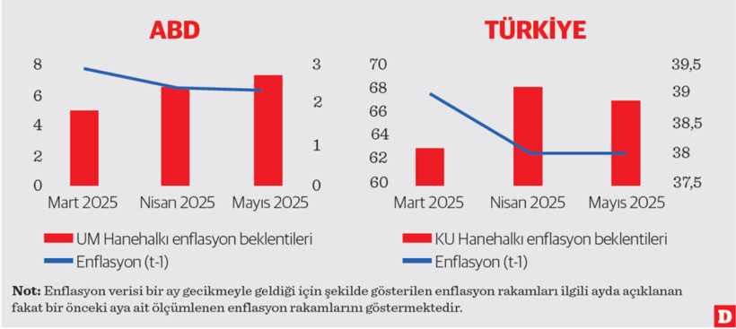 Hem Fed’in hem de TCMB’nin karşı karşıya olduğu temel problem - Resim : 1