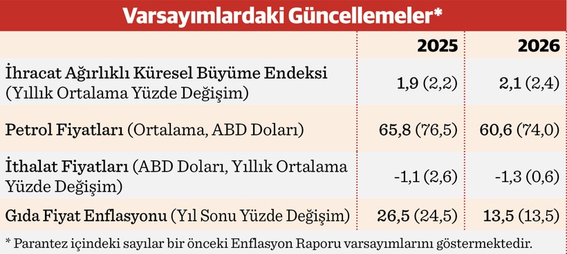 Kur geçişkenliği azaldı enflasyon tahmini değişmedi - Resim : 1