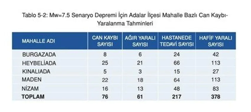 Kaç kayıp bekleniyor? İşte İstanbul’da ilçe ilçe deprem sonrası can kaybı tahminleri - Resim: 2