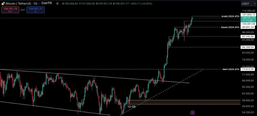Bitcoin'den rekor üzerine rekor: 107 bin doları aştı - Resim : 1
