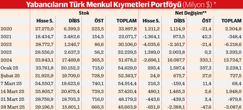 Yabancının portföyü hızlı eridi - Resim : 1
