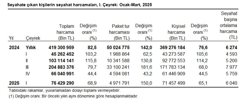 Yılın ilk çeyreğinde seyahate çıkan kişi sayısı belli oldu - Resim : 3
