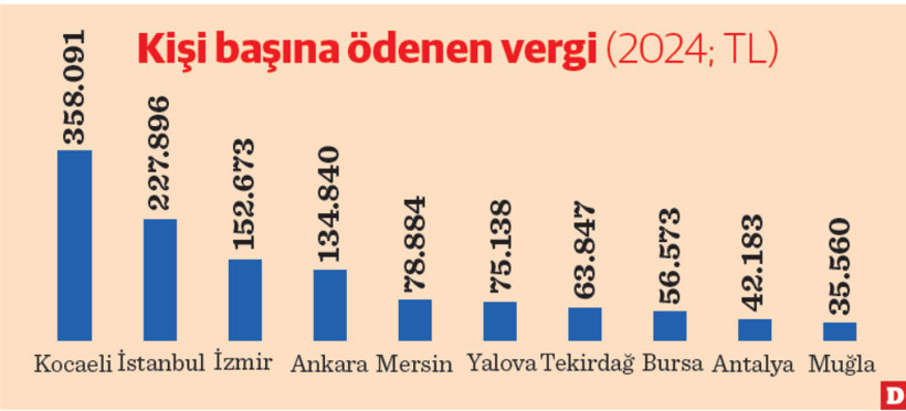 2024’te verginin yarısı İstanbul’dan - Resim : 2