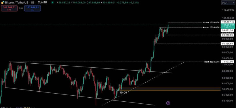 Peş peşe rekor kıran Bitcoin neden yükseliyor? Kısa dönem hedefler neler? Kriptonun geleceği ne? - Resim : 2