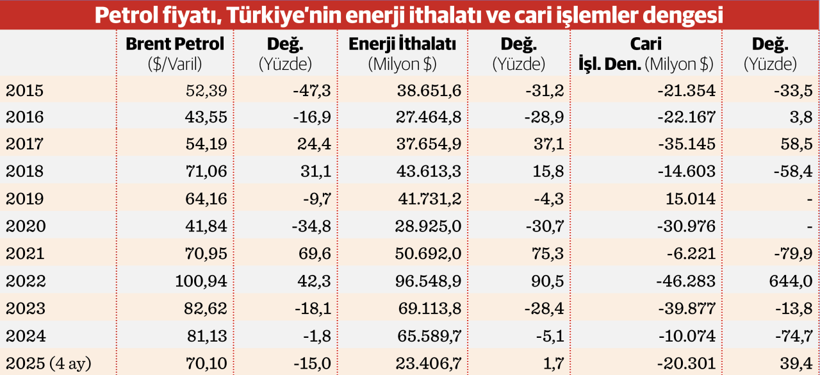 Savaşta Türkiye’ye cari açık ve enflasyon füzesi - Resim : 2