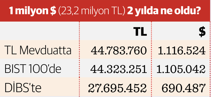 Mevduat ve borsada kazanç DiBS’te zarar - Resim : 3