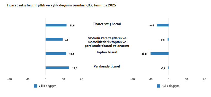 TÜİK açıkladı: Ticaret satış ve perakende satış hacmi ağustosta arttı - Resim : 1