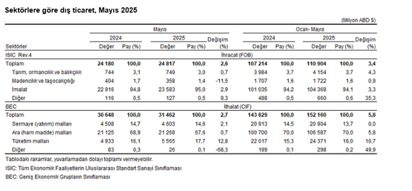 Veriler belli oldu: Mayıs ayında dış ticaret açığı arttı - Resim : 4