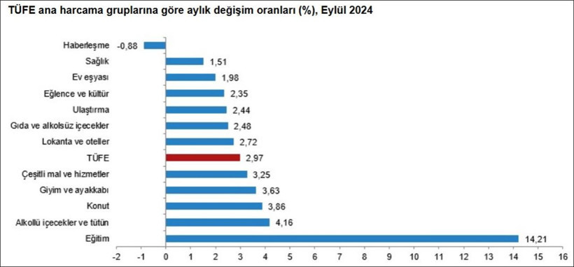SON DAKİKA: TÜİK eylül ayı enflasyon verilerini duyurdu (Enflasyon oranı eylülde ne kadar oldu?) - Resim : 3