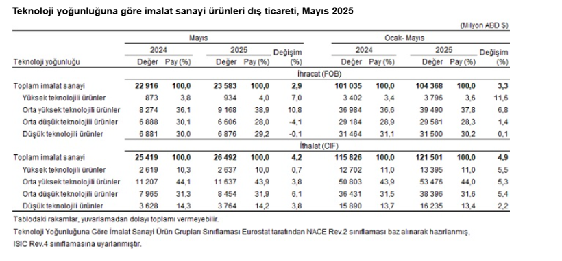 Veriler belli oldu: Mayıs ayında dış ticaret açığı arttı - Resim : 6