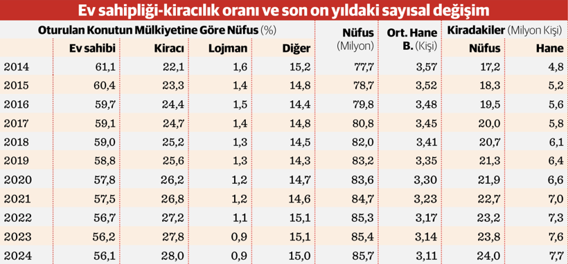Ülkede 8,5 milyon konut boş tutuluyor - Resim : 2