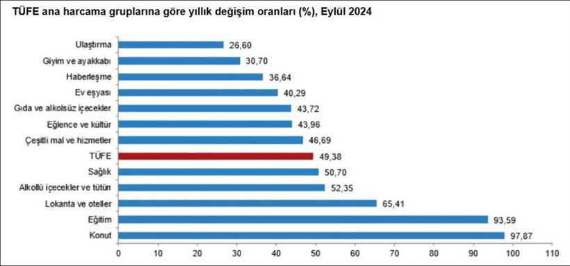 SON DAKİKA: TÜİK eylül ayı enflasyon verilerini duyurdu (Enflasyon oranı eylülde ne kadar oldu?) - Resim : 2