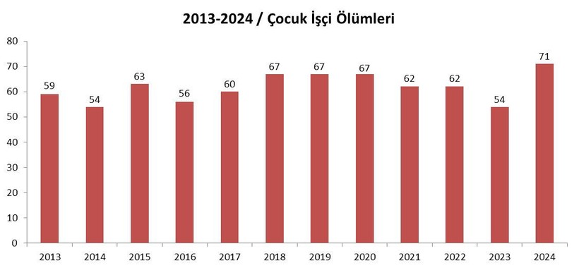İSİG: Son 12 yılda en az 742 çocuk işçi öldü - Resim : 1