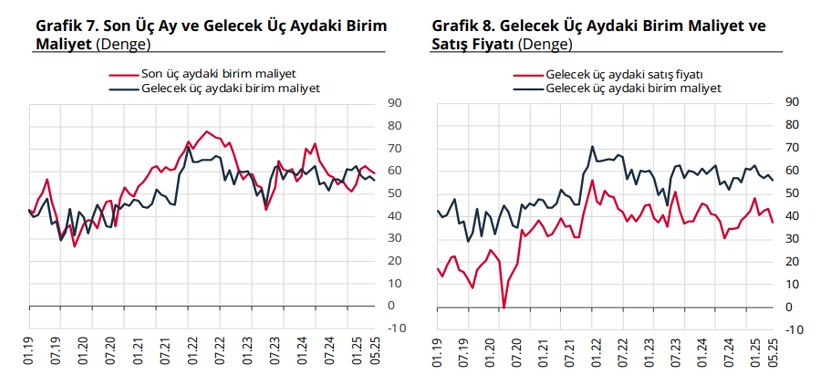 Son dakika: Reel kesim güveninde düşüş sürüyor! Mayıs ayında 2,2 puan daha azaldı - Resim : 2