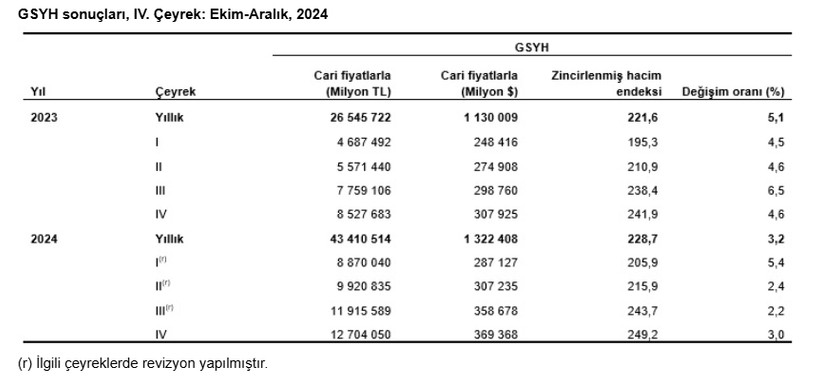 Türkiye’nin 2024 yılı Gayrisafi Yurt İçi Hasılası belli oldu! İşte kişi başına düşen milli gelirimiz - Resim : 3
