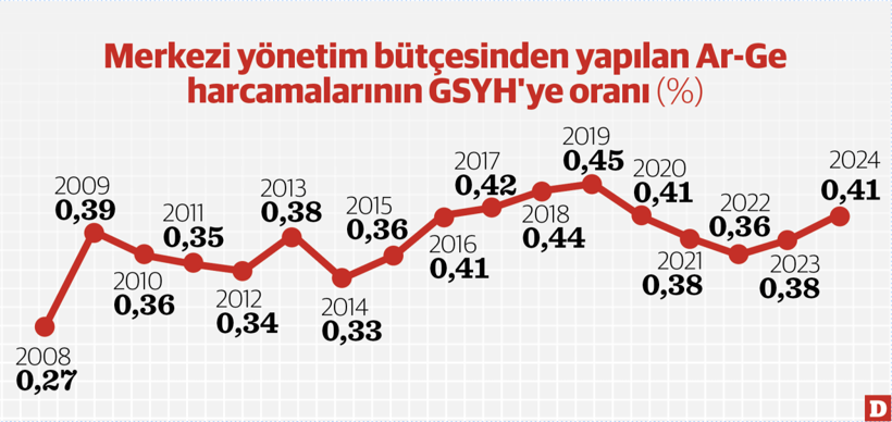 Ar-Ge harcamasında derin AB-Türkiye farkı - Resim : 2