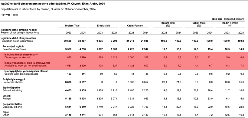 İşgücü istatistiklerinde çarpıcı tablo! Sayıları 4 milyon 609 bine yükseldi - Resim : 1