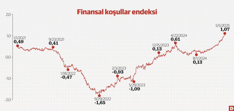 Finansal Koşullar Endeksi ‘ekonomide sert fren olacak’ diyor - Resim : 1