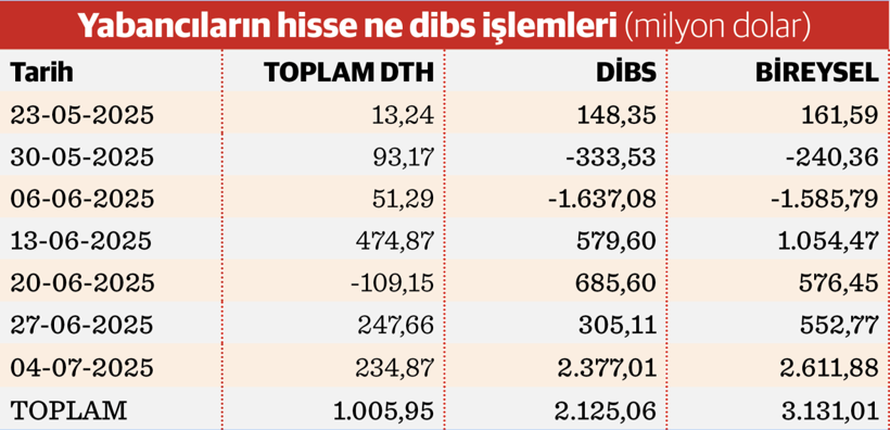 Yabancı hisse ve DİBS alıyor yerli yatırımcı döviz satıyor - Resim : 1