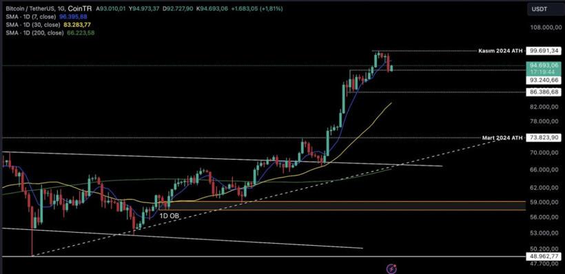 Bitcoin kâr satışlarıyla geriledi; altcoinlerde yükseliş hakim - Resim : 2