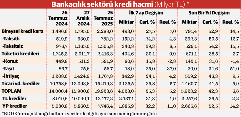 Krediler ‘reel’ büyümeye geçti - Resim : 1