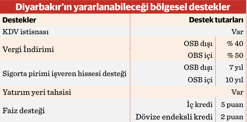 Diyarbakır’da sosyolojik ve ekonomik durum - Resim : 1