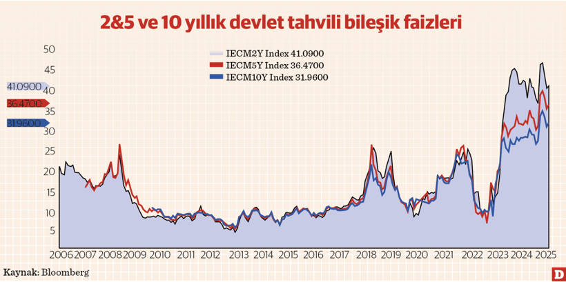 Yatırımcının pusulası, ekonominin röntgeni: Getiri eğrisi - Resim : 1