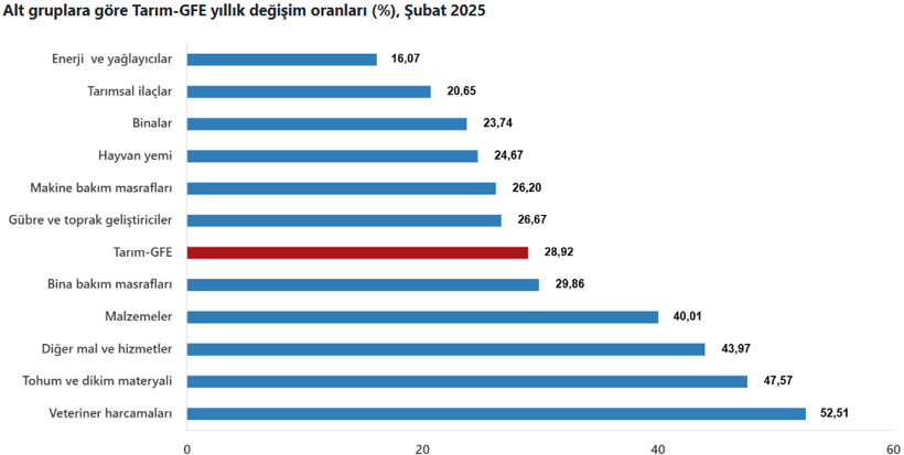 Son dakika: TÜİK açıkladı! Tarımsal girdi fiyatları şubat ayında da arttı - Resim : 2