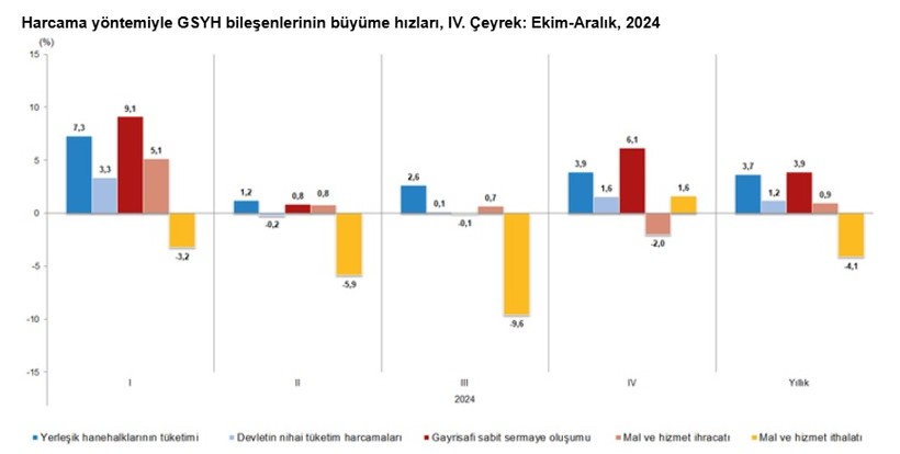 Türkiye’nin 2024 yılı Gayrisafi Yurt İçi Hasılası belli oldu! İşte kişi başına düşen milli gelirimiz - Resim : 4