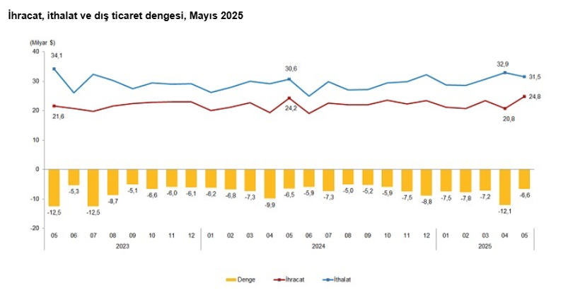Veriler belli oldu: Mayıs ayında dış ticaret açığı arttı - Resim : 3