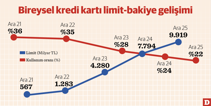 Kart limiti 17 katına çıktı doluluk 14 puan azaldı - Resim : 1