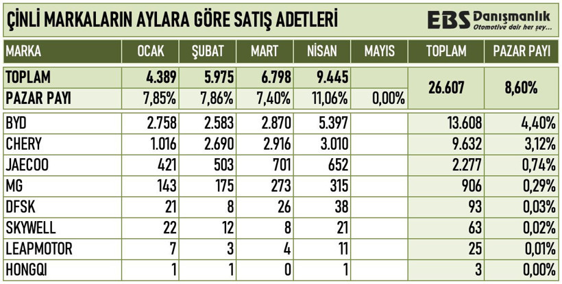 Türkiye otomotiv pazarında Çinlilerin payı artıyor! BYD öne çıkarken… - Resim : 1